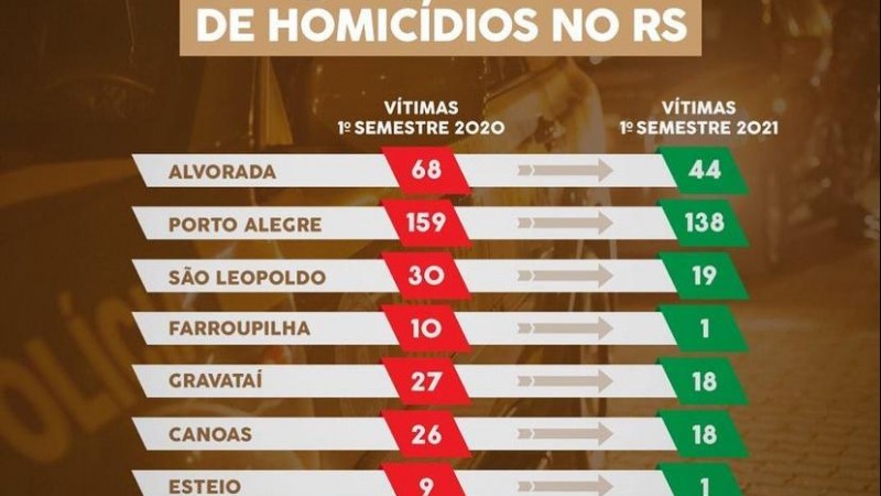 Maiores quedas de homicídios no RS