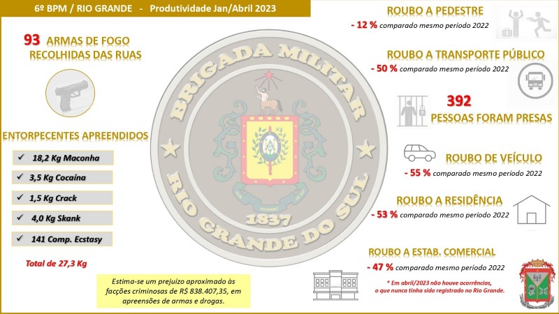 Brigada Militar e IGP proporcionam agilidade no processo de análise de  entorpecentes - Brigada Militar