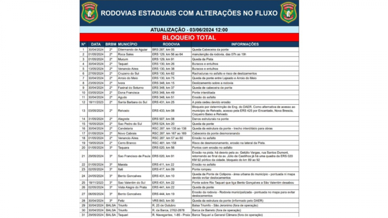 Bloqueios totais rodovias estaduais