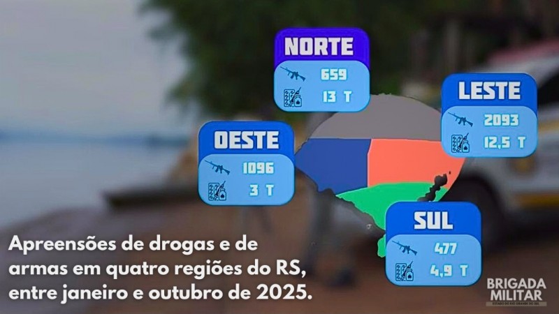 Imagem traz o mapa do Estado dividido em quatro regiões, Norte, Leste, Sul e Oeste. Em cada uma delas estão os respectivos números das apreensões de drogas e de armas, durante o período indicado. 