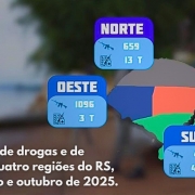 Imagem traz o mapa do Estado dividido em quatro regiões, Norte, Leste, Sul e Oeste. Em cada uma delas estão os respectivos números das apreensões de drogas e de armas, durante o período indicado. 